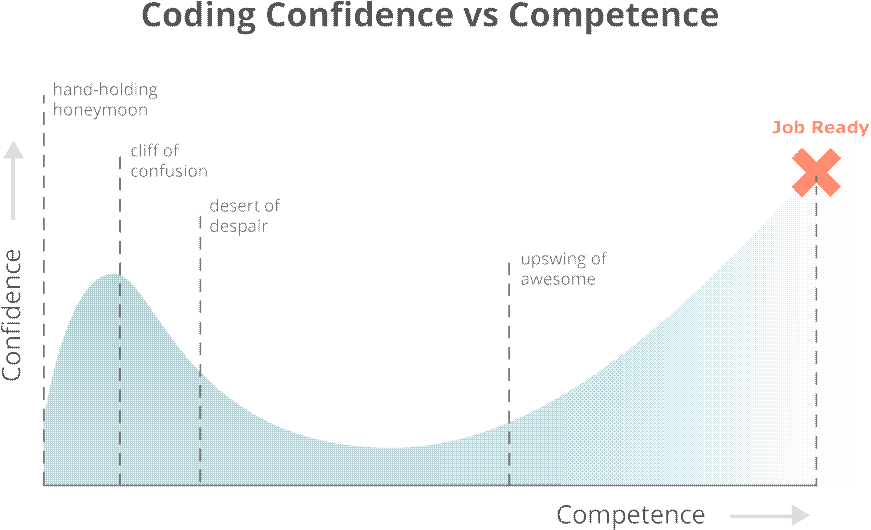 Confidence vs competence graph